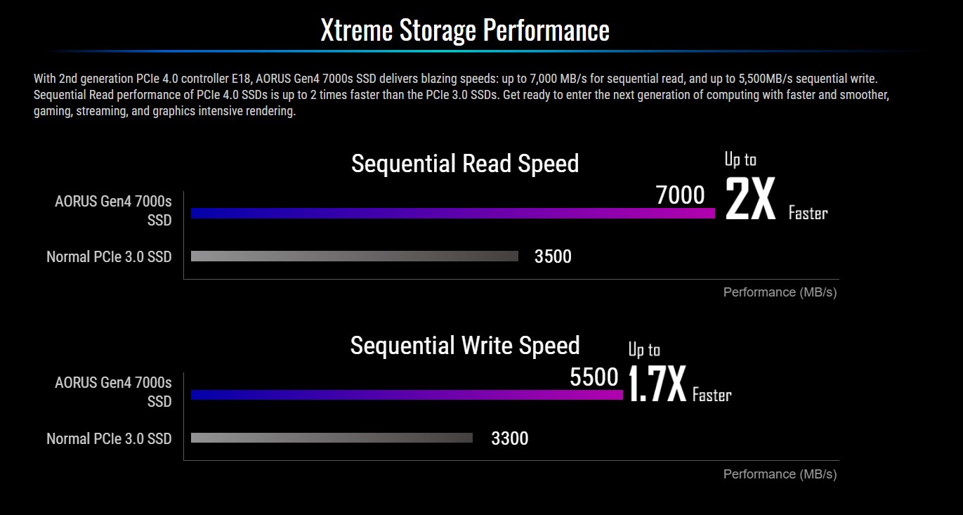 SSD Gigabyte AORUS 1TB PCIe Gen 4.0x4